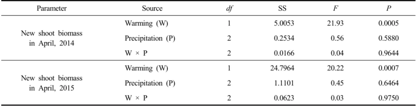 Fig.  3.  Seedling  height  (a)  and  root  collar  diameter  (b)  of  Pinus  densiflora  seedlings  in  April,  2014  and  2015