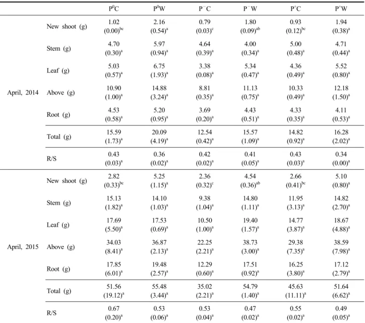 Table  2.  Biomass  and  root  to  shoot  ratio  (R/S)  of  P.  densiflora  seedlings  with  warming  and  precipitation  manipu-  lation  in  April  2014  and  2015
