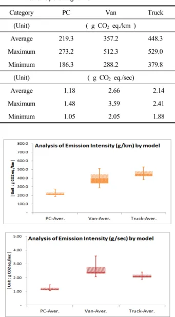 Fig.  8.  Analysis  result  of  emission  intensity  considering  mileage  and  operating  time.