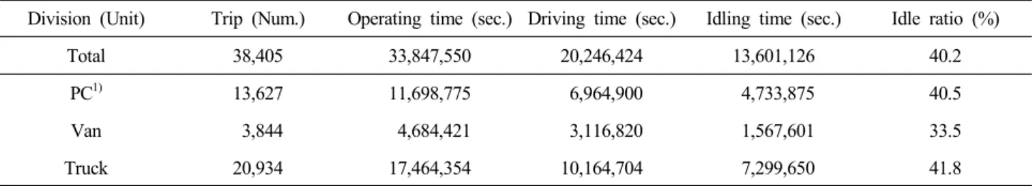 Table  3.  Analysis  items  of  driving  information Analysis  unit  :  Trip