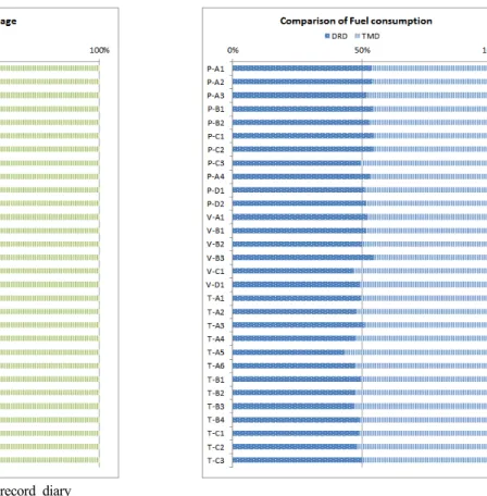 Fig.  2.  Comparison  of  mileage  and  fuel  consumption  of  driving  record  diary  and  driving  information.