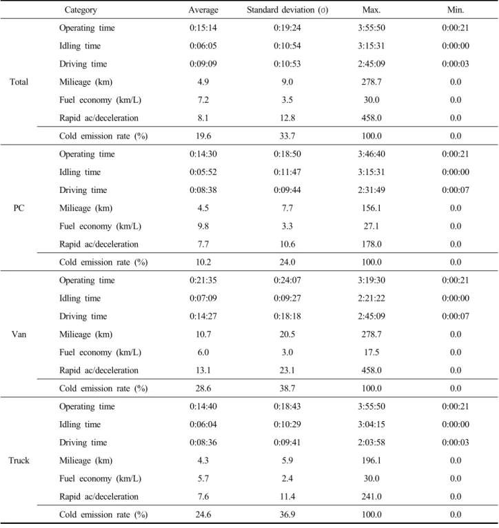 Table  5.  Analysis  result  of  driving  information  parameters