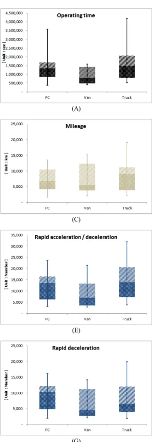 Fig.  4.  Analysis  result  of  driving  information  parameters  of  vehicle  types.