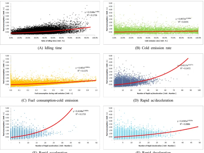 Fig.  5.  Correlation  analysis  between  fuel  consumption  and  driving  information  parameters.