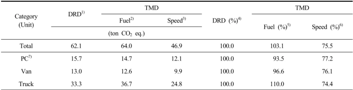 Table  6.  Result  of  the  GHGs  emission  for  each  methodology Category (Unit) DRD 1) TMD DRD  (%) 4) TMDFuel2)Speed3) Fuel  (%) 5) Speed  (%) 6) (ton  CO 2   eq.) Total 62.1 64.0 46.9 100.0 103.1 75.5 PC 7) 15.7 14.7 12.1 100.0   93.5 77.2 Van 13.0 12