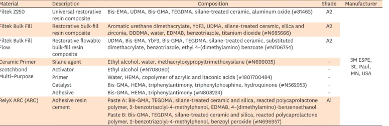 Table 1. Material information evaluated in this study