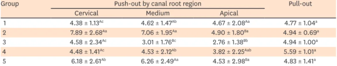 Table 3. Bond strength values obtained by push-out and pull-out bond strength tests