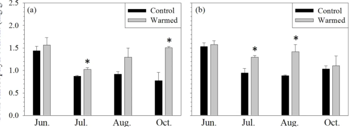 Fig.  2.  Total  chlorophyll  content  of  1-year-old  (a)  and  2-year-old  (b)  Larix  kaempferi  seedlings