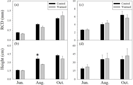 Fig.  3.  Root  collar  diameter  (RCD)  and  height  of  1-year-old  (a,b)  and  2-year-old  (c,d)  Larix  kaempferi  seedlings