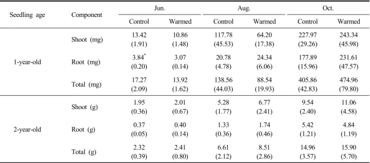 Table  1.  Component  biomass  (shoot,  root  and  total  biomass)  of  1-year-old  and  2-year-old  Larix  kaempferi  seedlings