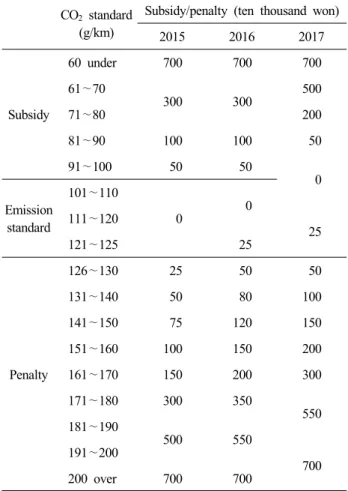 Table  1.  Low  carbon  car  collaboration  fund  design  plan CO 2   standard 