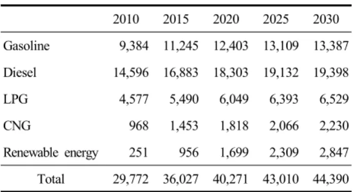 Table  5.  The  forecast  results  of  transport  energy  de-