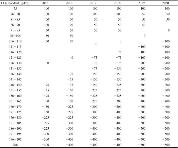 Table  6.  Low  carbon  car  collaboration  fund  projection  during  2015 ∼2020  for  each  section