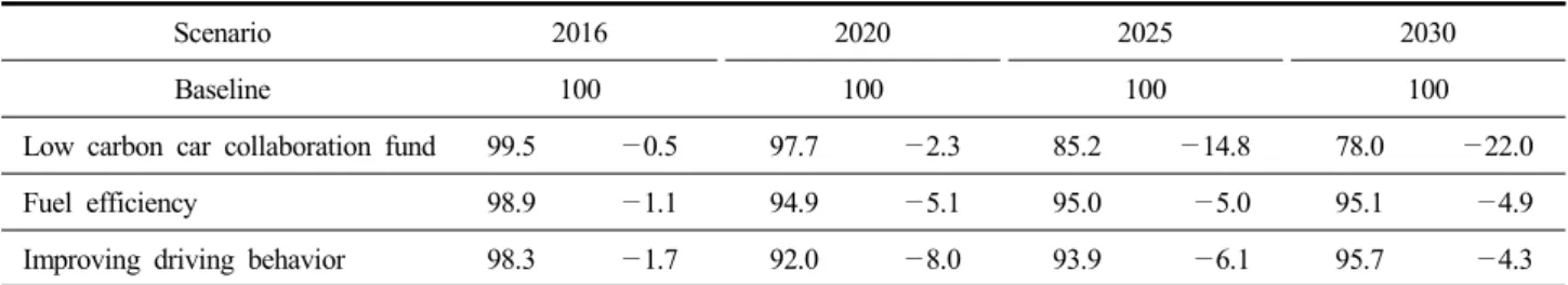 Table  9.  GHG  reduction  rate  for  each  scenario  compared  to  base  scenario (Unit:  %)