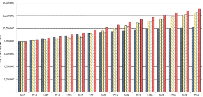 Fig.  3.  GHG  emission  forecast  for  each  scenario  compared  to  baseline  scenario