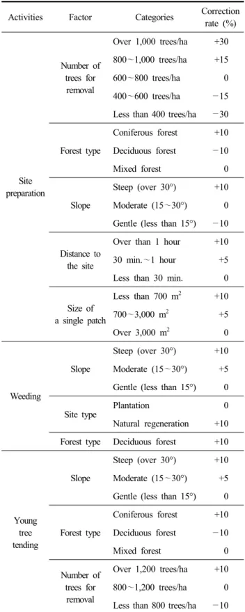 Table  1.  Correction  factors  of  working  process  for  fo-  rest  management  activities