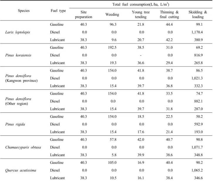 Table  9.  Total  fuel  consumption  for  each  forest  management  activities 