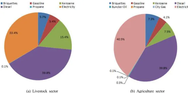 Table  2.  Energy  consumption  by  sources  of  livestock  and  agriculture  sector  in  2013 (Unit:  toe,  %)