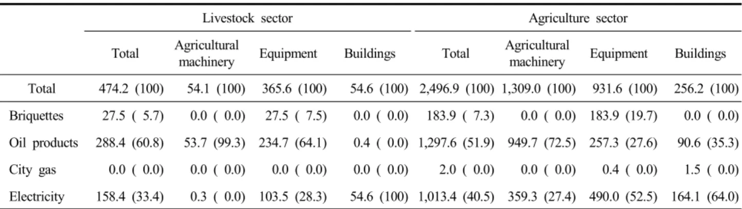Fig.  2.  The  comparison  of  energy  consumption  by  use  between  livestock  and  agriculture.