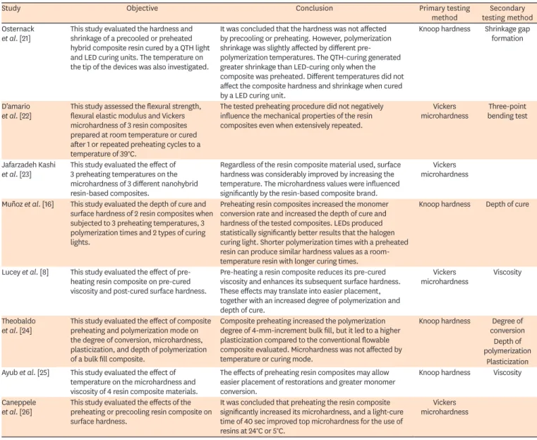 Table 1. Summary of the studies included in this systematic review