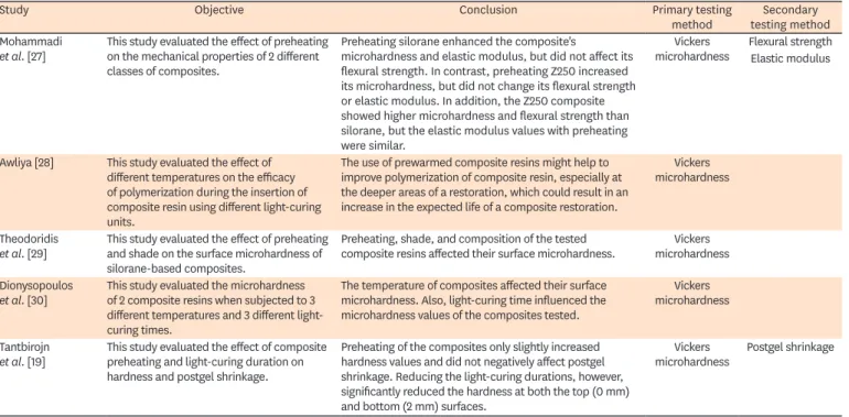 Table 2. Bibliographic data and materials used in the included studies