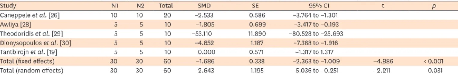 Table 4. Microhardness of different resin composites for the top and bottom surfaces of specimens used in the included studies