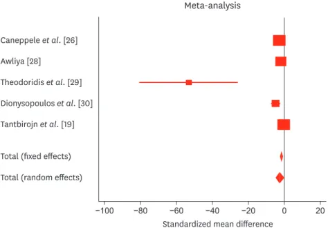 Figure 3. Results of the meta-analysis of microhardness of the Z250 resin composite obtained from the bottom  surface in the non-preheated and preheated modes.