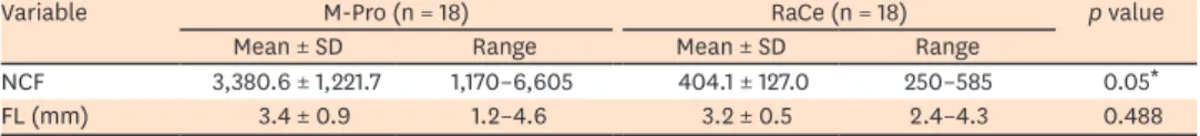 Table 1. The mean, standard deviation (SD), range, and results of the independent Student's t-test comparing the  number of cycles to failure (NCF) and the fractured segment length (FL) between the 2 tested groups (M-Pro and RaCe)