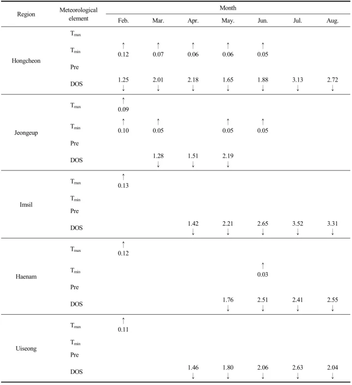 Table  6.  Trend  analysis  of  meteorological  elements  in  main  producing  areas  of  pepper