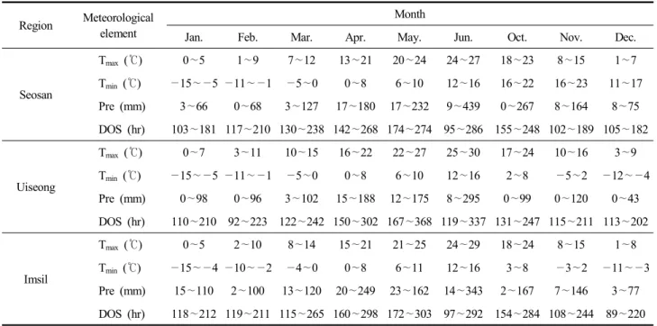 Table  9.  Monthly  weather  data  in  main  producing  area  of  northern  type  garlic  (1981~2010)