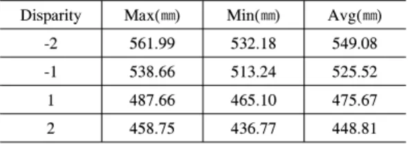 Table 1. Experiment  result  of  measuring  the  accommodation  distance  로 초점과 수렴의 불일치를 해결하는 직접적인 요소 는 아니다