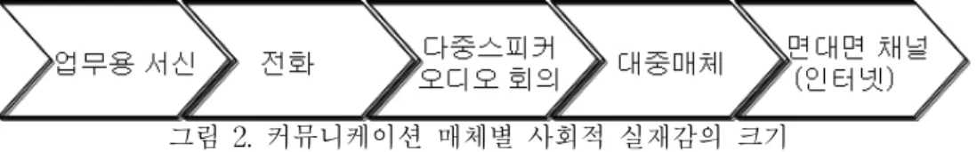 그림 2.커뮤니케이션 매체별 사회적 실재감의 크기