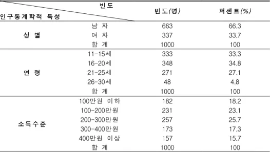 표 4.조사대상자의 인구통계학적 특성 빈 빈 빈도도도 인인 인구구 구통통 통계계 계학학 학적 적 적 특특 특성 성성 빈빈 빈도도 도( ( (명명 명))) 퍼퍼 퍼센센 센트트 트( ( (%% %))) 성성 성 별별별 남 자 663 66
