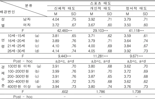 표 13.인구통계학적 특성에 따른 스포츠 태도의 차이 분류 배경변인 스포츠 태도신체적 태도개인적 태도 정서적 태도 M SD M SD M SD 성 별 남자 4