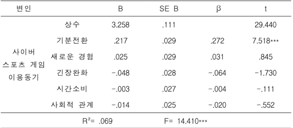 표 23.사이버스포츠 게임 이용동기가 신체적 태도에 미치는 영향 ***p<.001 <표 23>에 의하면,사이버스포츠 게임 이용동기의 하위요인인 기분전 환은 p<