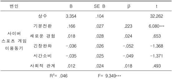 표 24.사이버스포츠 게임 이용동기가 개인적 태도에 미치는 영향 ***p<.001 <표 24>에 의하면,사이버스포츠 게임 이용동기의 하위요인인 기분전 환은 p<