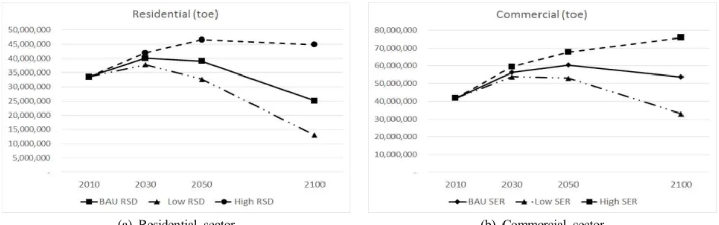 Fig.  3.  Change  in  service  demand  in  the  transport  sectors.