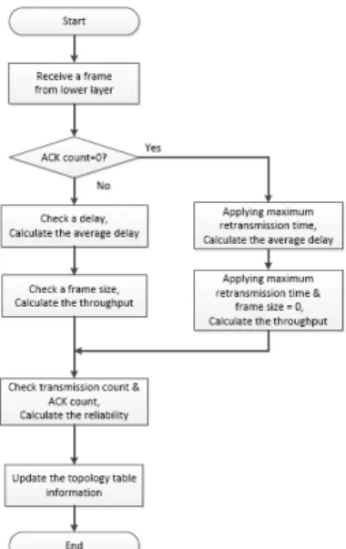 그림 3.  DL-DTR  지시 프리미티브 Fig. 3. DL-DTR  Indication  Primitive