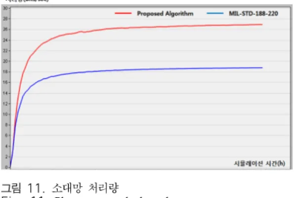 Fig. 10. Platoon  network  success  rate 그림 9. 소대망 지연시간 