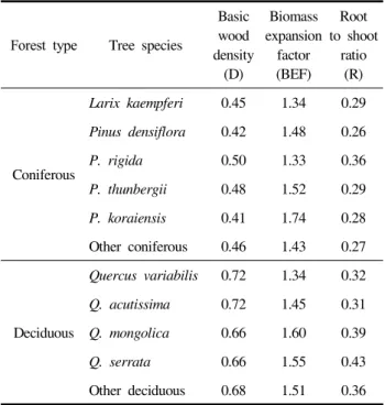 Table  2.  The  growing  stock  volume  per  ha  by  sample  plot  in  Gangwon  province Forest  types 2010 2011 2012 2013 m 3  ha -1 N m 3  ha -1 N m 3  ha -1 N m 3  ha -1 N Coniferous 177.30(±3.53) a   659 185.02(±3.71) a   634 190.17(±4.01) a   601 199.