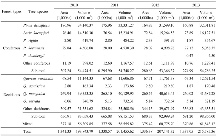 Table  4.  Forest  area  and  volume  by  tree  species  in  Gangwon  province