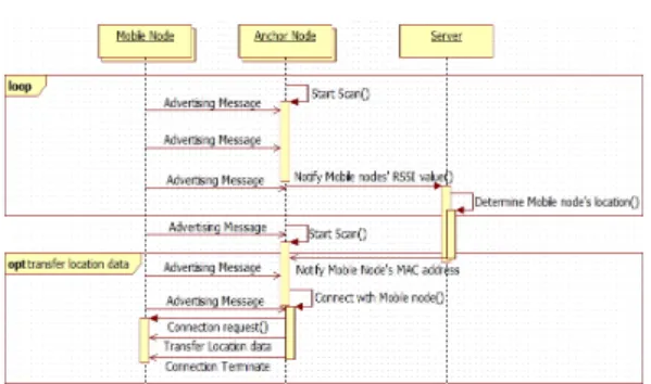 그림 2. 실내 위치인지 프로토콜 순서 다이어그램 Fig. 2. Sequence  diagram  of  B-LIDx  protocol 