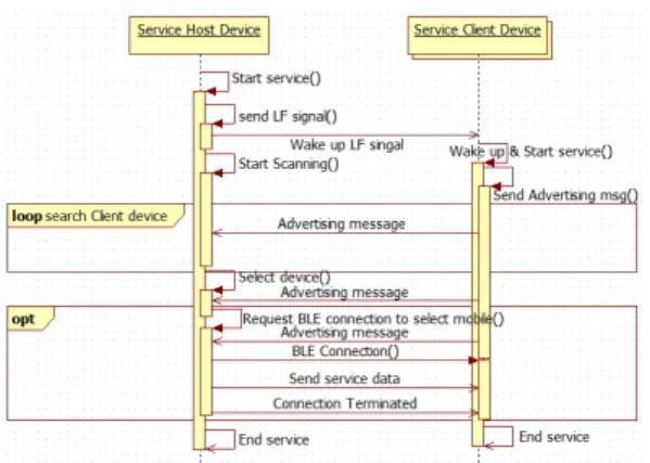 그림 4. B-PniP방식을 이용한 혈압 서비스 순서 다이어그램 Fig.  4.  Sequence  diagram  of  Blood  pressure  service  using  B-PniP 