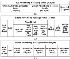 그림 7. 위치 정보 전송 패킷(a)과 서비스 데이터 전송 패킷(b) Fig.  7.  Location  data  transfer  packet  (a),  Service  data  transfer  packet  (b) 