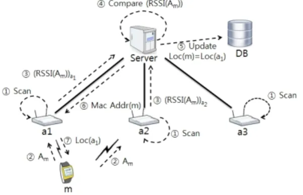Fig. 9. Procedure  to  confirm  the  location  of  mobile  device그림 8. 서비스 소요시간 비교