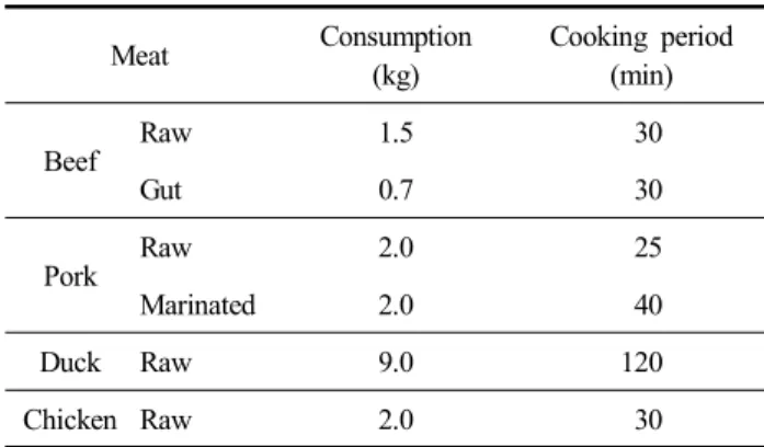Table  1.  Consumed  amount  of  a  meat  and  charbroiling  duration Meat Consumption (kg) Cooking  period (min) Beef Raw 1.5   30 Gut 0.7   30 Pork Raw 2.0   25 Marinated 2.0   40 Duck Raw 9.0 120  Chicken Raw 2.0   30 안 배출가스를 흡수하였으며,  흡수 완료 후 실험실로 신속히  
