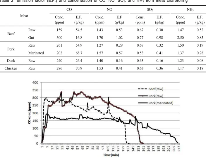 Table  2.  Emission  factor  (E.F.)  and  concentration  of  CO,  NO,  SO 2 ,  and  NH 3   from  meat  charbroiling  Meat CO NO SO 2 NH 3 Conc
