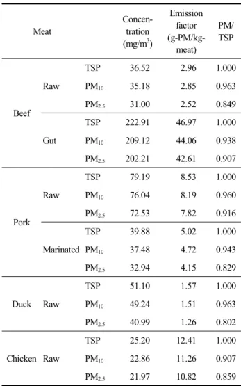 Table  3.  Emission  factor  and  concentration  of  TSP,  PM 10 ,  and  PM 2.5   from  meat  charbroiling