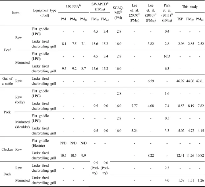 Table  4.  Comparison  of  emission  factors  by  recent  meat  charbroiling  studies (Unit  :  g-PM/kg-meat)