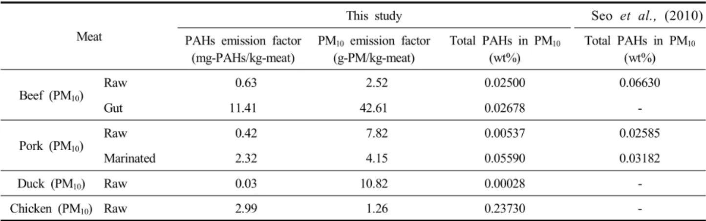 Table  5.  Organic  and  elemental  carbon  content  in  PM 10   filter  sampled  from  meat  charbroiling